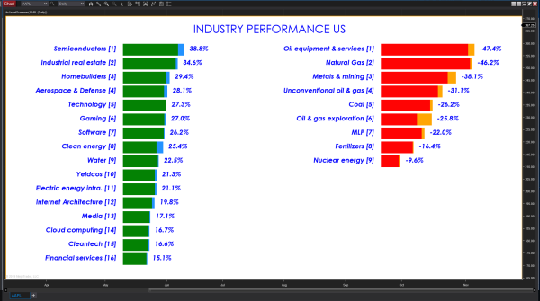 itcIndustryPerformance, scan and find the fastest growing industries